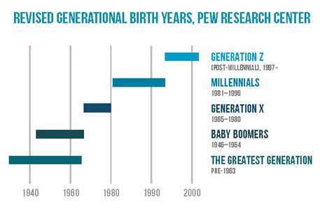 Revised Generational Birth Years Vrm Intel