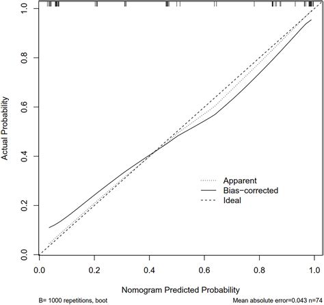 Frontiers Nomogram For Preoperative Estimation Risk Of Cervical Lymph