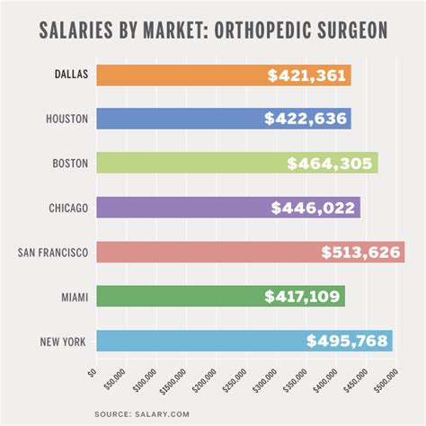 Salaries By Market Orthopedic Surgeon D Magazine