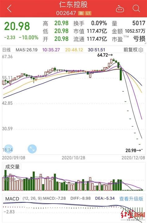多只个股现凶相，投资者被闷杀，融资盘爆仓_四川在线