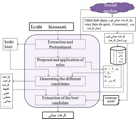 1 General Architecture Of Arabizi Transliteration Approach Download
