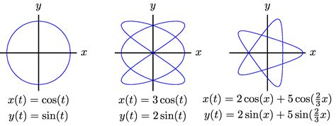 Cc Parametric Equations