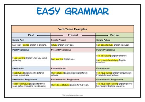 Identify The Tenses Easy Grammar Verb Tenses English Verbs