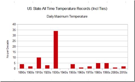 Honest Global Warming Chart Blog Us States Temperature Extremes