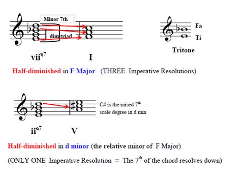 A Passion For Music Theory Leading Tone Seventh Chords