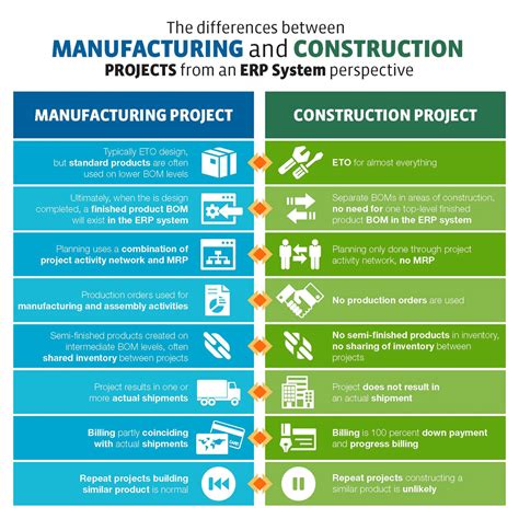 Infographic Manufacturing Projects Vs Construction Projects Sikich Llp