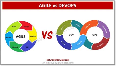 Difference Between Agile And Devops Agile Vs Devops Network Interview