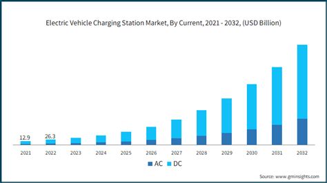EV Charging Station Market Size Forecast Report