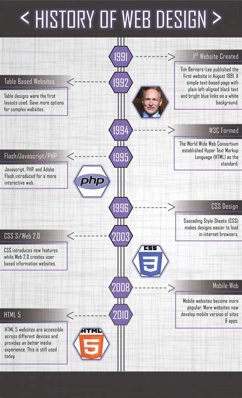 History Of Web Design Infographic On Behance