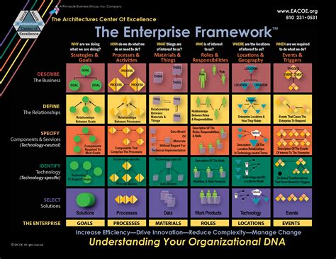 Framework — Enterprise Architecture Center Of Excellence