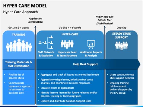 This Hyper Care Model Ppt Template Can Help You Guide Them On Post