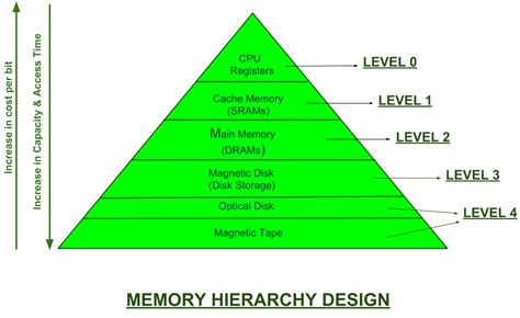Memory Hierarchy Design And Its Characteristics Geeksforgeeks
