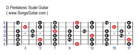 D Major Pentatonic Scale Guitar Pentatonic Guitar Scales For
