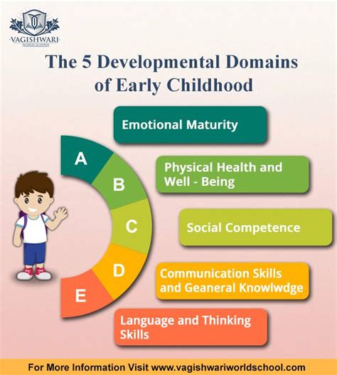 The 5 Development Domains Of Early Childhood
