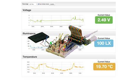 Real Time Sensor Dashboard Using Google App Engine And Raspberry Pi