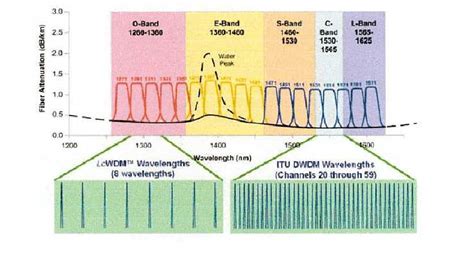 Dense wavelength division multiplexing systems allow many discrete transport channels to be carried over a single fiber pair. CWDM and DWDM wavelength grids based on ITU standards ...