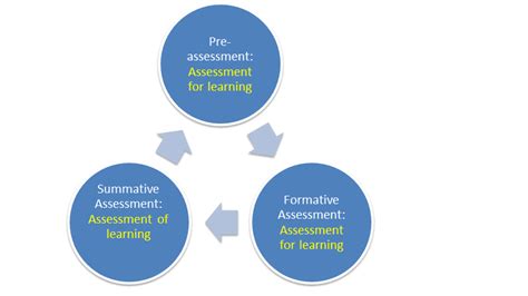 Generally speaking, summative assessment focuses on measuring learning at the end of. Formative/Summative Assessment - PCS AIG Upper Elementary ...
