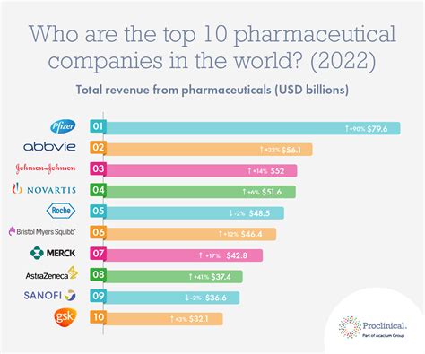 Who Are The Top 10 Pharmaceutical Companies In The World 2022