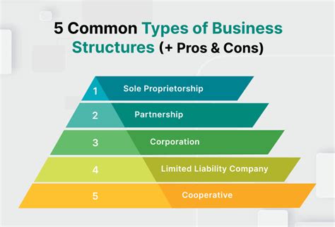 Cooperative Business Structure