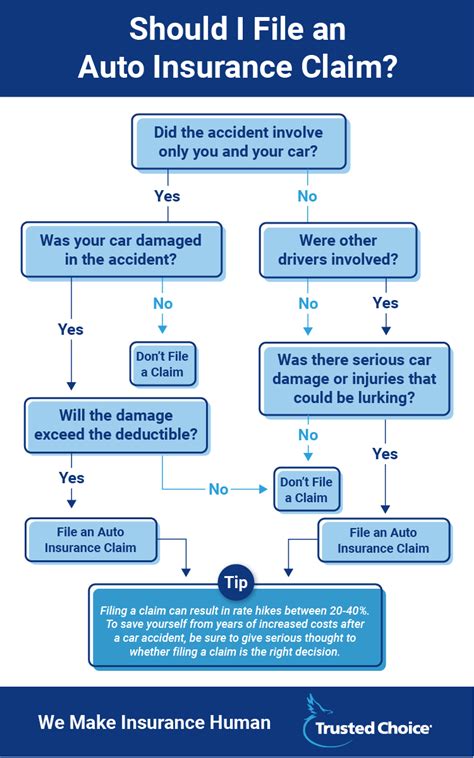 Not sure whether to file an auto insurance claim or pay for the damage yourself? Car Claims FAQs | Trusted Choice
