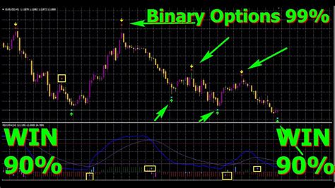 Binary Options South Africa Binary Option Leading Indicator