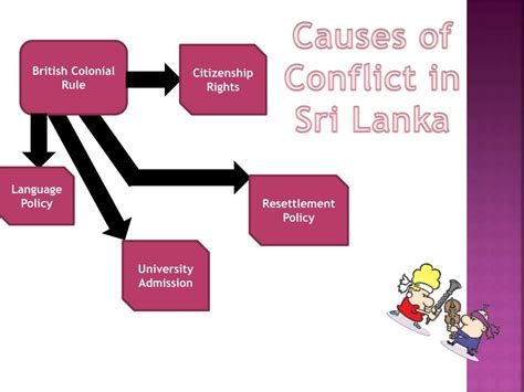 Ppt Causes Of Conflict In Sri Lanka Powerpoint Presentation Free
