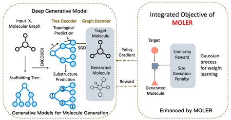 Moler Framework 1 First We Describe The Generative Model A