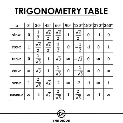 Tabela Trigonometrica 0 A 360