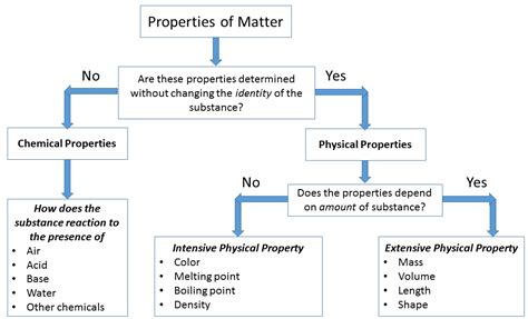 Physical and Chemical Properties of Matter - Chemistry LibreTexts