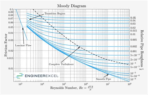 Frictional Loss In Pipes Engineerexcel