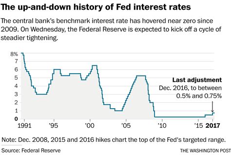 Why the Fed rate hike won't help savers any time soon - The Washington Post