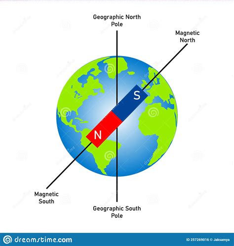 Diagram Of Magnetic Field Of Earth Showing The North Pole And South