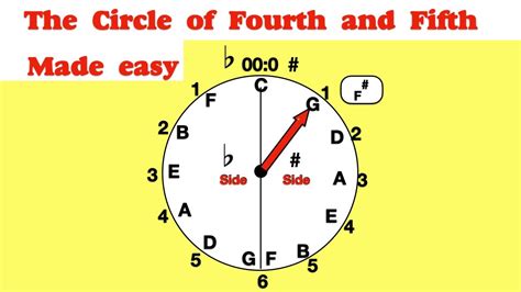 Music Theory Circle Of Fifth Learning The Order Of Sharps And Flats