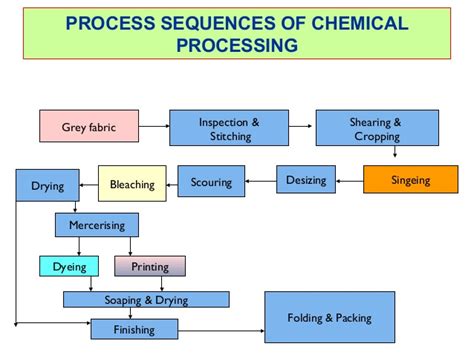 Chemistry process to textile materials both for is made from natural and synthetic fiber before dyeing, printing and finishing process ,with purpose the process is fluently better and the. All steps of preparation of fabric for dyeing.