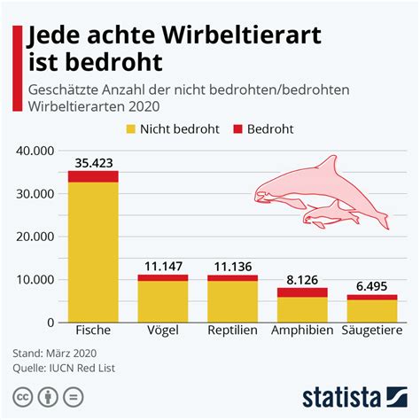 Infografik Jede Achte Tierart Ist Bedroht Infografik Grafik