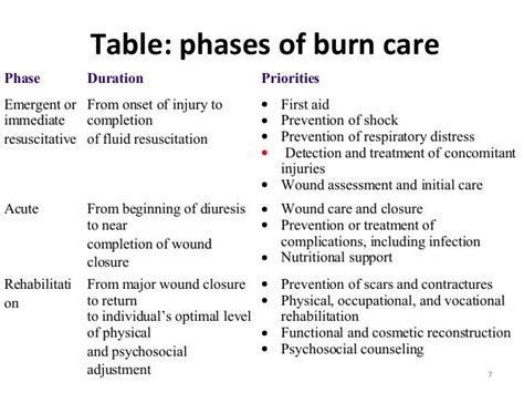 Management Of A Burn Patient