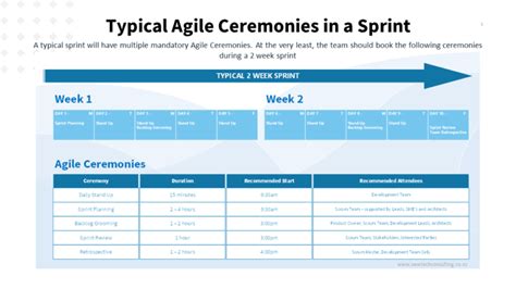 Agile Typical 2 Week Sprint Ceremonies Newtech Consulting