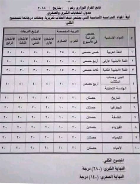 قامت بعض المحافظات باعتماد مجموع درجات القبول في الثانوية العامة للعام الجديد المقبل 2022، هذا وقد قام عدد من محافظين الوجه البحري باعتماد درجات تنسيق الثانوية العامة. توزيع مناهج أولي ثانوي 2020-2021 في نظام الثانوية العامة ...