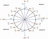 Pictures of Degrees To Radians Chart