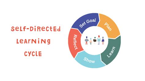 Self Directed Learning Cycle • Summit Learning Blog