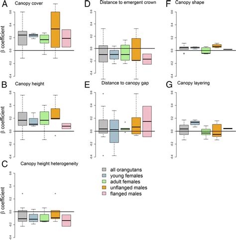 Ag Box Plots Of Model Averaged β Coefficients From All Individuals Download Scientific