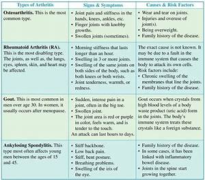 Types Of Arthritis The Chart Below Gives Information On Common
