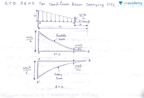 He also explained the important question of sfd and bmd which really help to understand the importance of sfd and bmd concept. Bending Moment Diagram For Cantilever Beam With Uvl - New ...