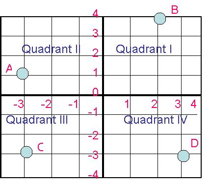 These are often numbered from 1st to 4th and denoted by roman numerals: in which quadrant or axis is the point (-1, 2) located ...