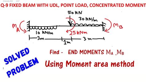 Fixed End Moments Due To Point Load Distributed Load And Moment On