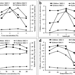 Cellulase And Xylanase Activities Phosphate Solubilization And Ammonia Download Scientific