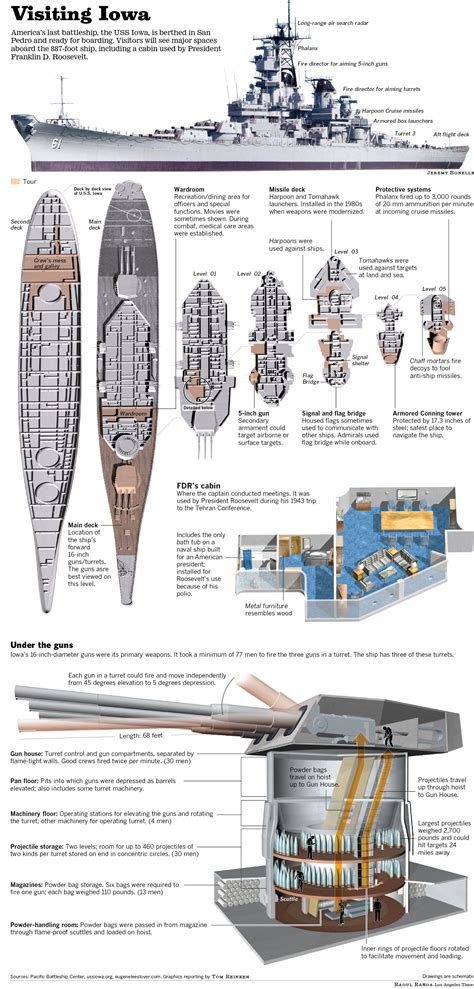 The Uss Iowa Comes To San Diego Infographic By Raoul Rañoa Naval