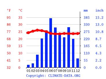 If you want to enjoy the rich scenic beauty in windy air and a less temperature then. Climate Kerala: Temperature, climate graph, Climate table ...