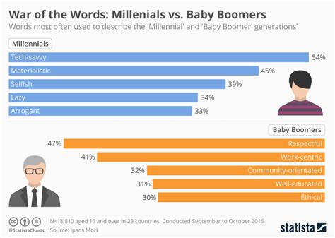 Chart War Of The Words Millenials Vs Baby Boomers Statista