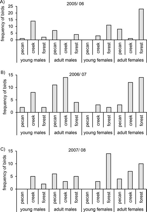 Age And Position In Different Habitats Frequency Of Age And Sex